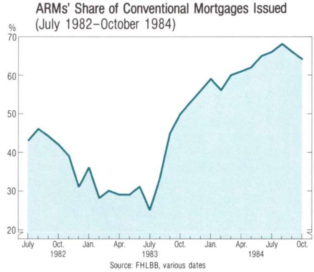 7 1 Arm Mortgage Rates Chart