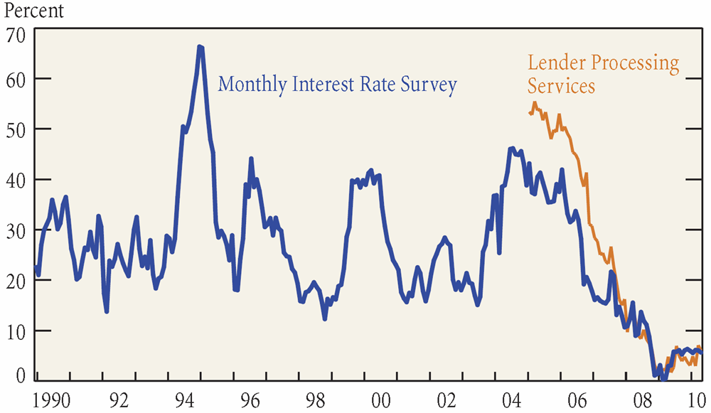 5 Year Arm Mortgage Rates Chart