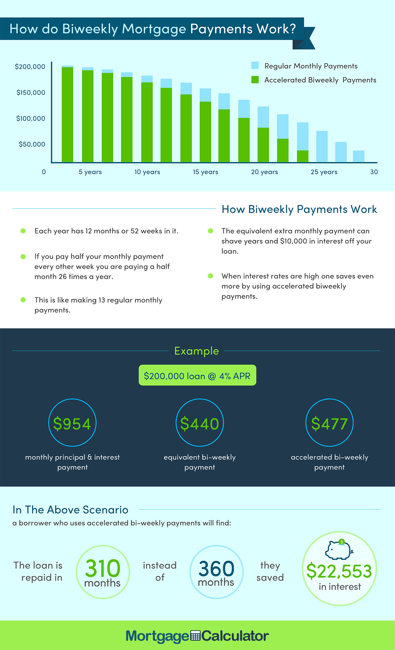 Biweekly Mortgage Payments.