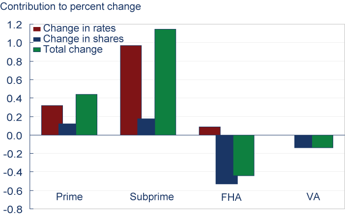 Change in Delinquencies.