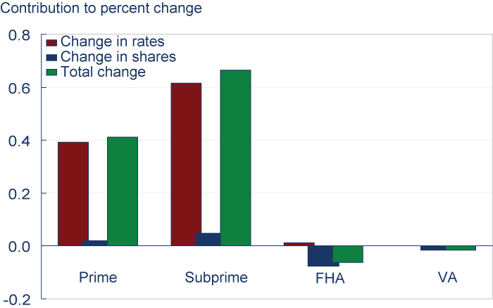 Change in Foreclosures.