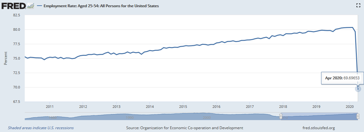 A sharp decline in the rate of employment across the United States after Covid-19.