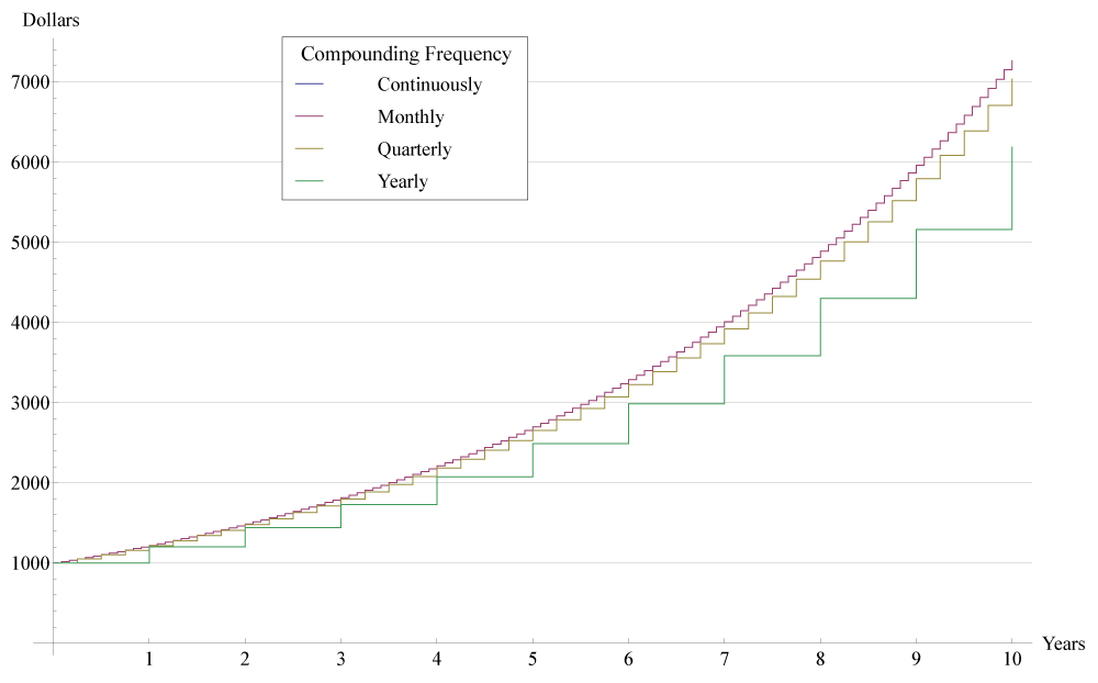 Historical Savings Account Interest Rates Chart