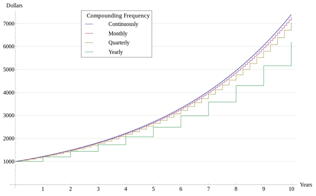 Compounding Frequencies.