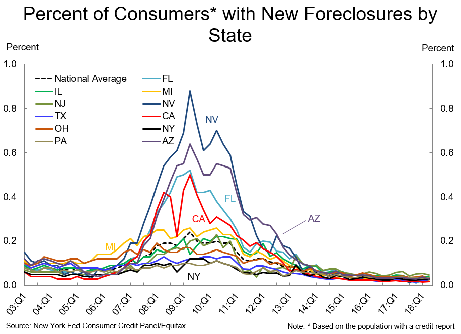 Consumers with Foreclosures.