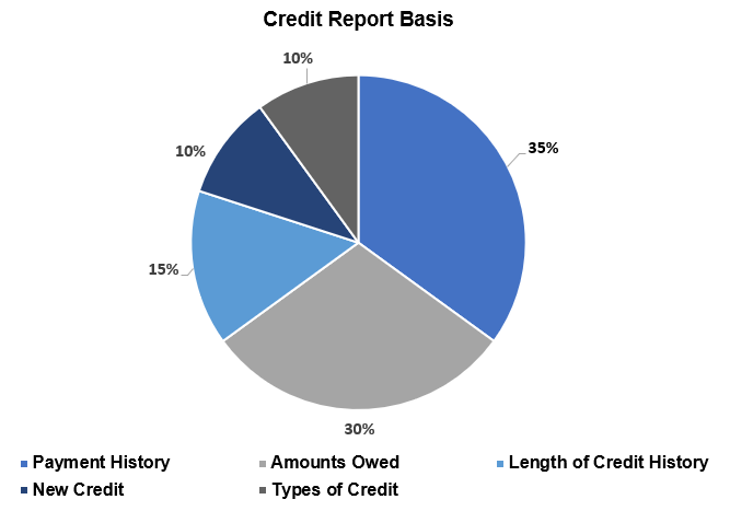 Credit report basis.