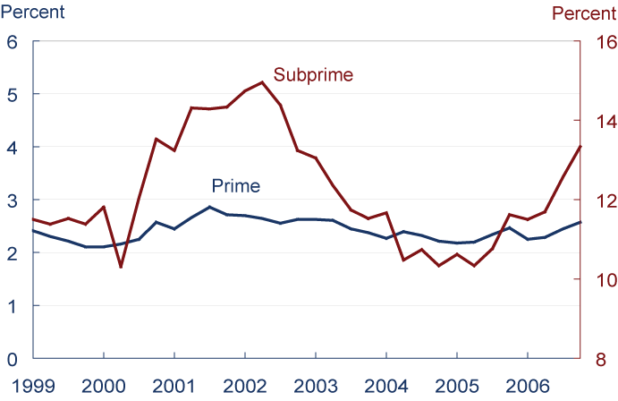 Delinquency Rates.