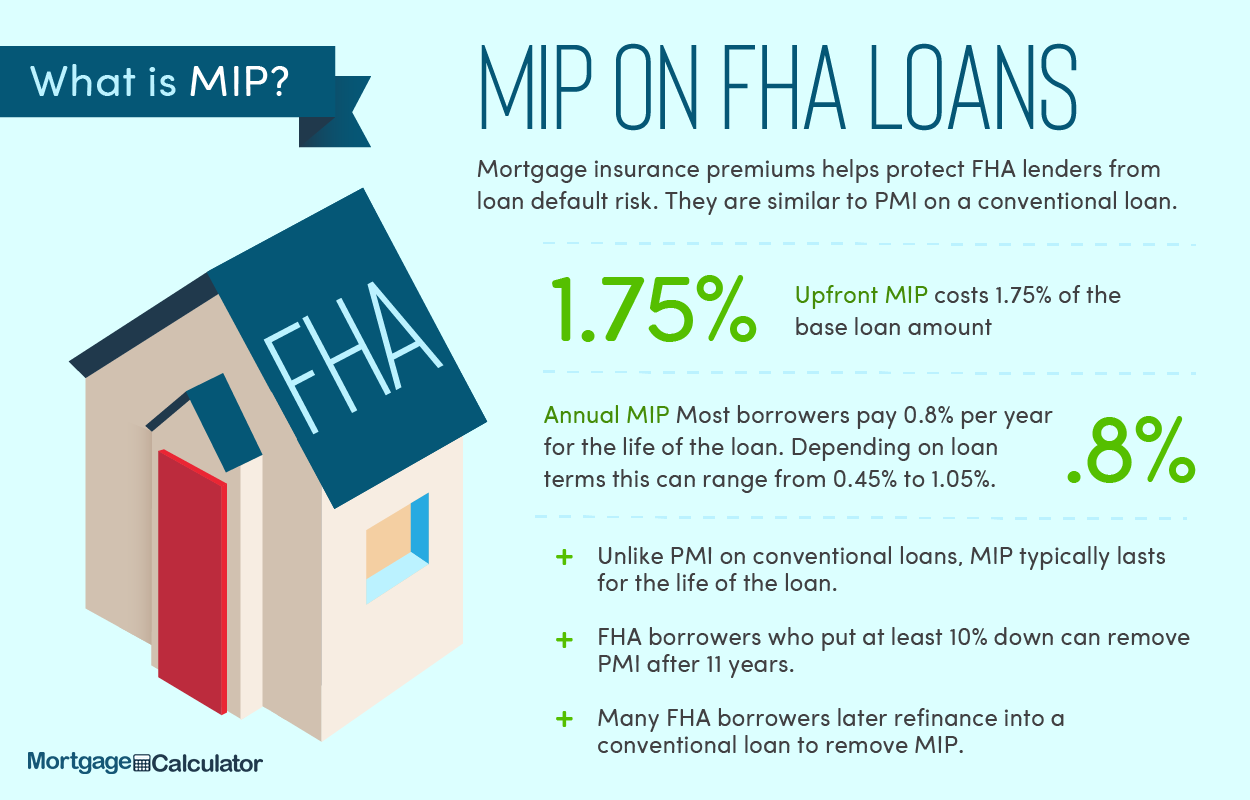 FHA Loan Mortgage Insurance Premiums.