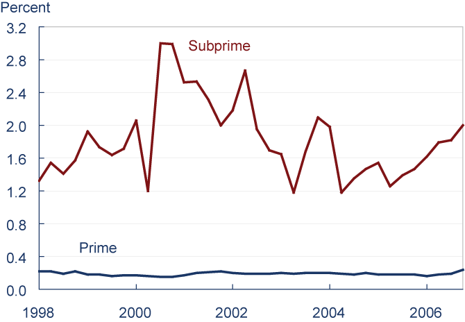 Foreclosures Started.