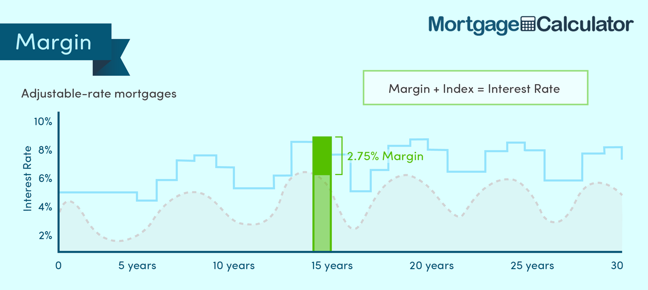 Fully Indexed Adjustable Rate Mortgage Interest Rate.