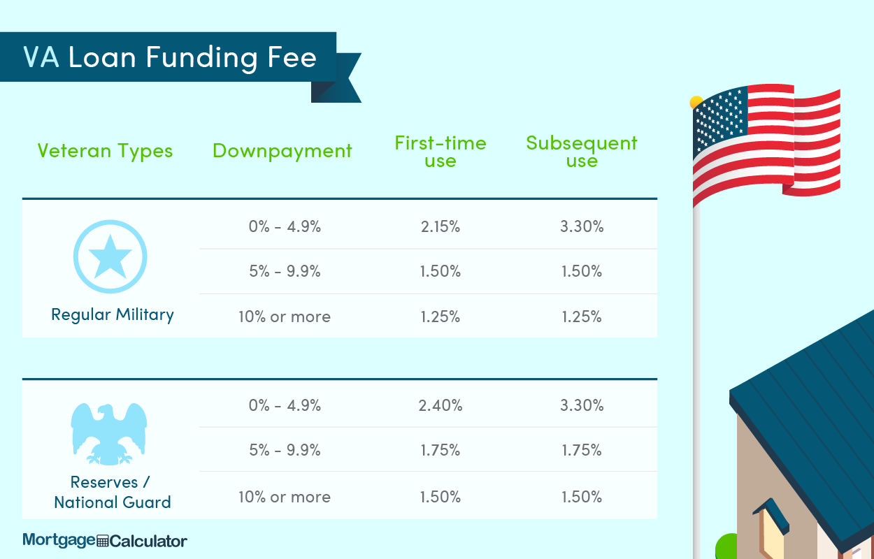 Va Loan Funding Fee Chart 2019