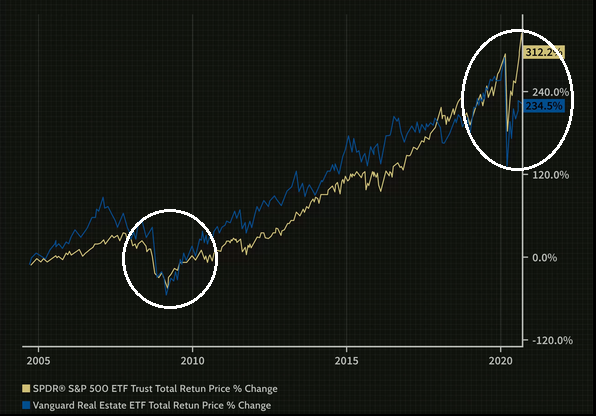 Great Recession 2008 vs Covid-19 Crisis 2020.