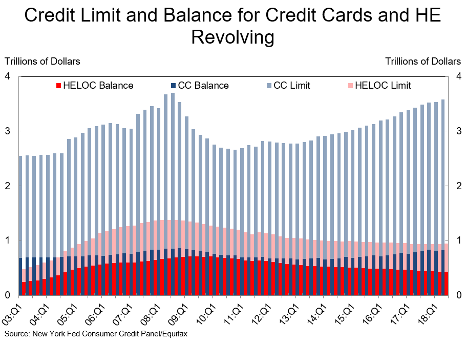 Home Equity Line Usage.