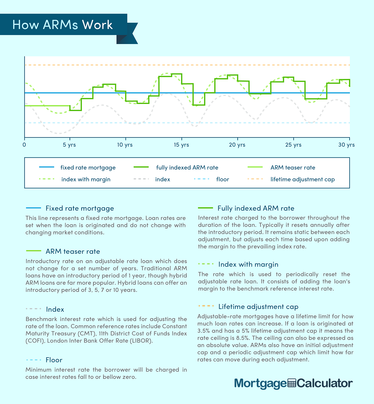 How Adjustable-rate Mortgages Work.