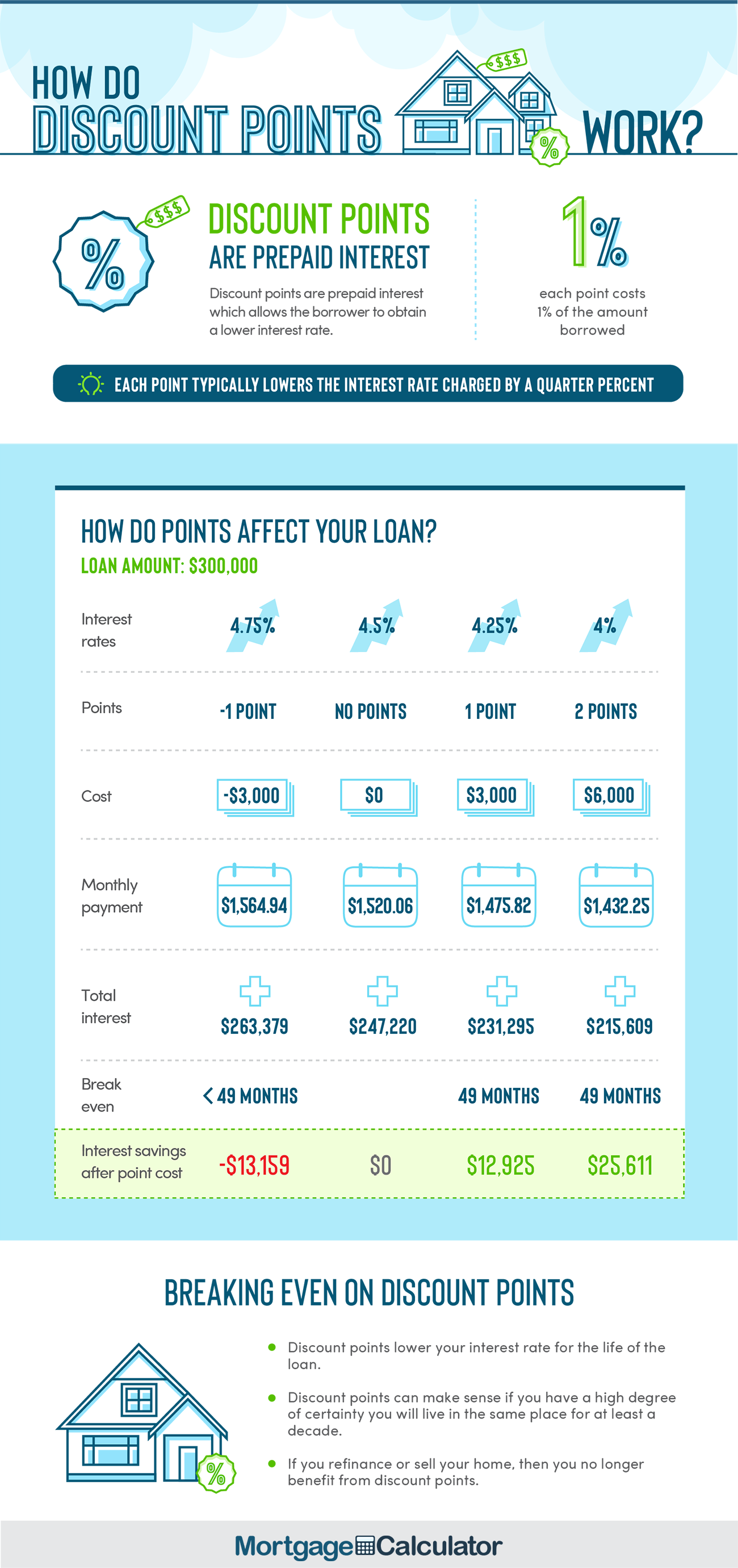 Loan rate discounts