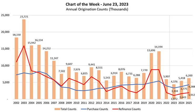 MBA Mortgage Originations Purchases vs Refinances.