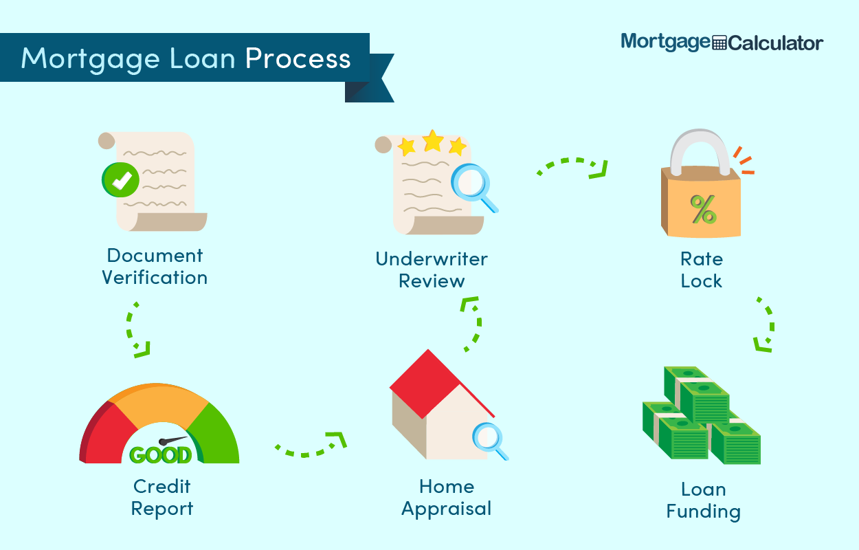 Mortgage Loan Process.