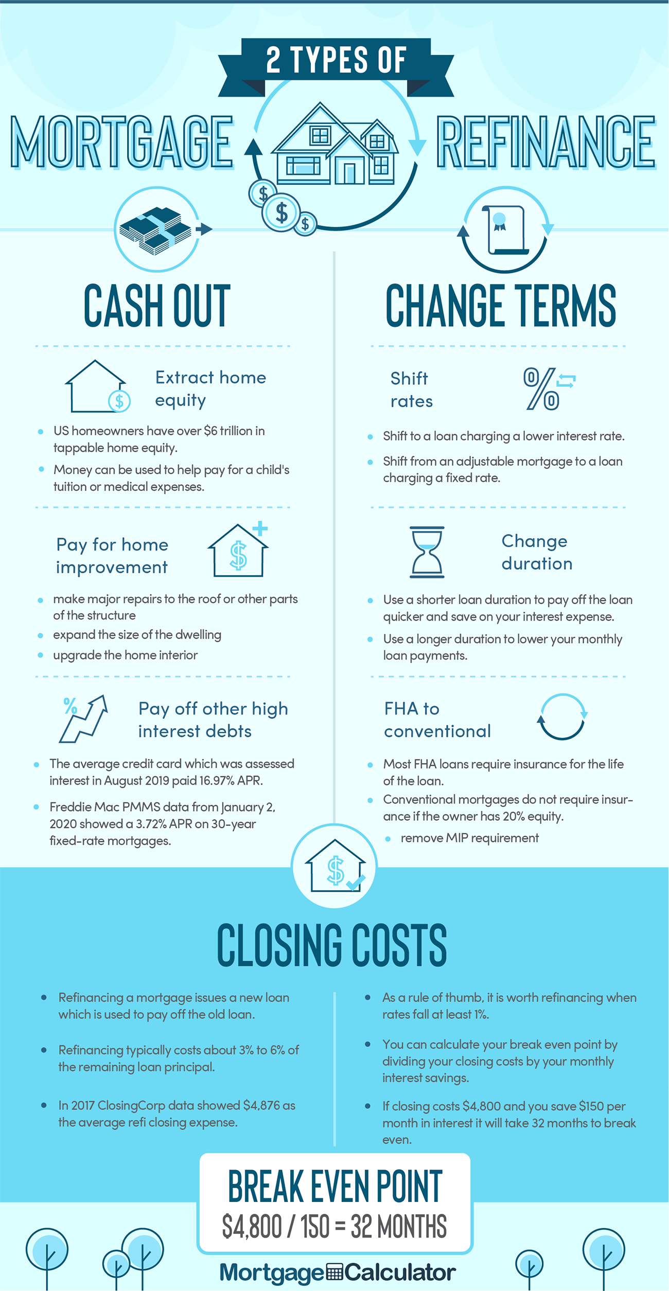 Refinance Mortgage Calculator
