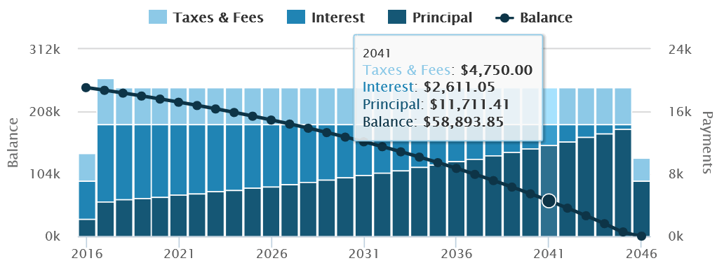 Mortgage Principal And Interest Chart