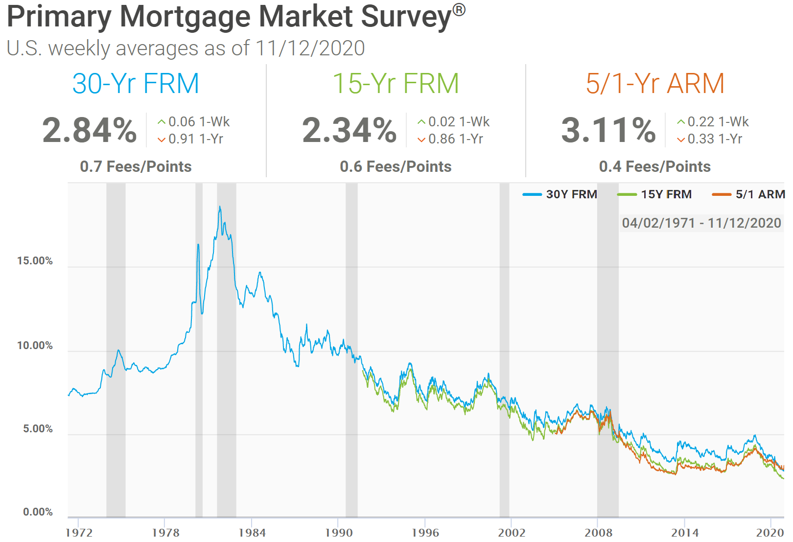 historical mortgage rate data.