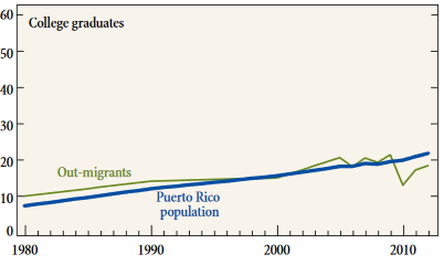 Puerto Rico College Graduates Graph.