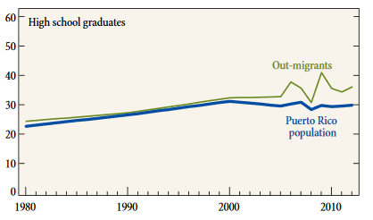 Puerto Rico High School Graduates Graph.