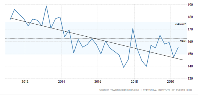 Puerto Rico House Price Index 2010 to 2020.