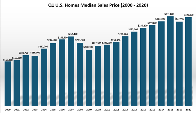 Q1 US home median sales price 2000-2020.