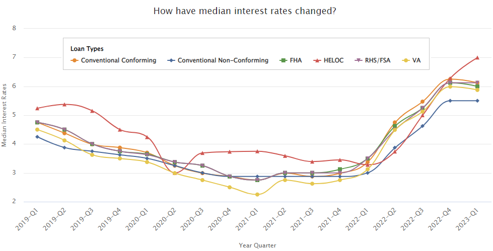 Median Mortgage Interest Rates by Loan Type.