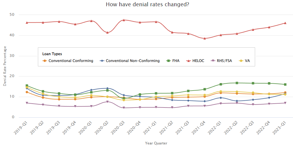 Mortgage Loan Denial Rates by Loan Type.