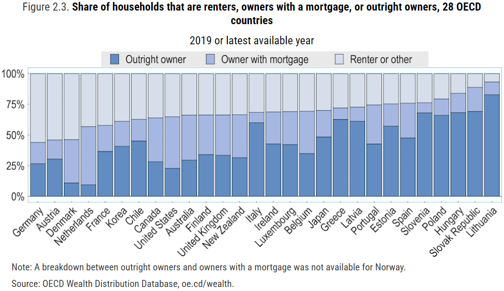 House Renters, Home Owners, and Freehold Owners.