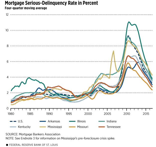 Serious Delinquency Rates.