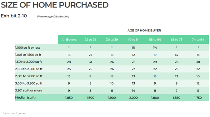 Size of home purchased.