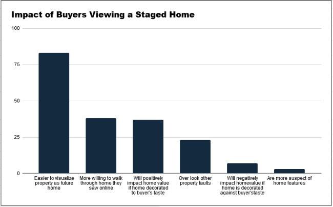 The impact of staging a home on prospective buyers.