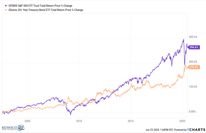 Total returns for S&P 500 and treasury bond etf.