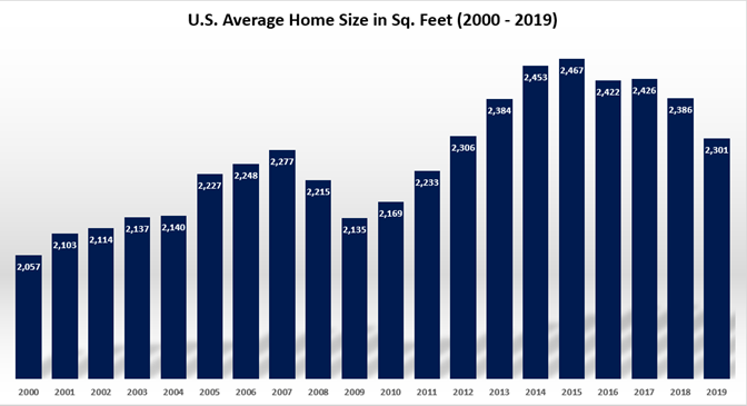 US average home size in square feet.