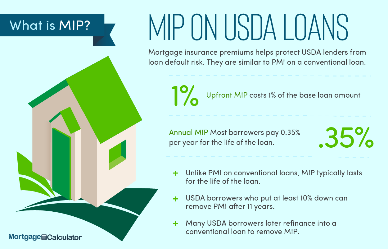 USDA Loan Mortgage Insurance Premiums.