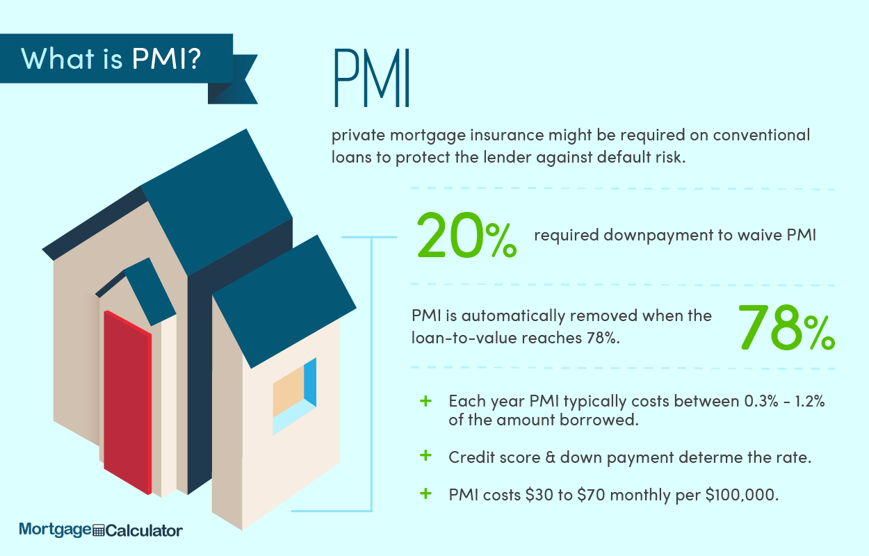 Cosa significa PMI?